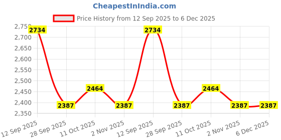 firstcry.com Robo Fry Full Sleeves Solid 4 Piece Party Suit - Blue robo fry Price History Graph from 12 Sep 2025 to 5 Dec 2025