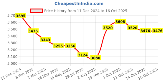 firstcry.com Robo Fry Full Sleeves Solid 4 Piece Party Suit with Bow - Navy Blue robo fry Price History Graph from 11 Dec 2024 to 14 Oct 2025