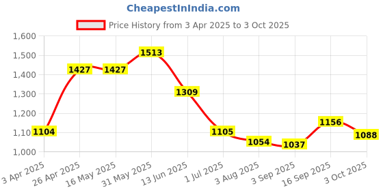 firstcry.com Robo Fry Full Sleeves Solid Color Blazer - Blue robo fry Price History Graph from 3 Apr 2025 to 3 Oct 2025