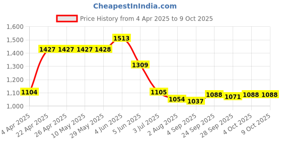firstcry.com Robo Fry Full Sleeves Solid Color Blazer - Blue robo fry Price History Graph from 4 Apr 2025 to 9 Oct 2025