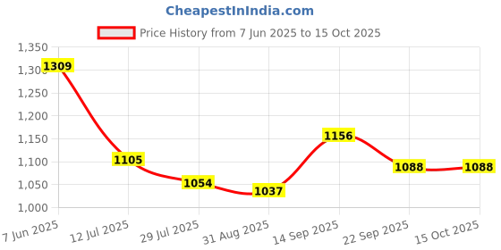 firstcry.com Robo Fry Full Sleeves Solid Color Blazer - Blue robo fry Price History Graph from 7 Jun 2025 to 15 Oct 2025
