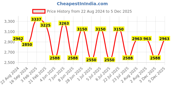 firstcry.com Robo Fry Full Sleeves Solid Color Party Suit - Black robo fry Price History Graph from 22 Aug 2024 to 5 Dec 2025