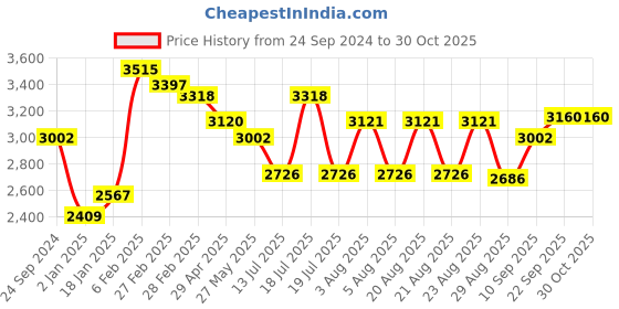 firstcry.com Robo Fry Full Sleeves Solid Color Party Suit - Black robo fry Price History Graph from 24 Sep 2024 to 30 Oct 2025