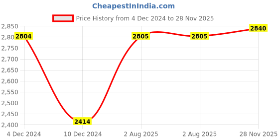 firstcry.com Robo Fry Full Sleeves Solid Color Party Suit - Black robo fry Price History Graph from 4 Dec 2024 to 28 Nov 2025