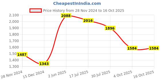 firstcry.com Robo Fry Full Sleeves Solid Color Party Suit - Blue robo fry Price History Graph from 28 Nov 2024 to 16 Oct 2025