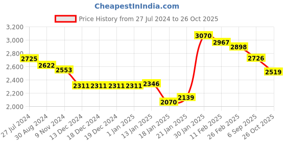 firstcry.com Robo Fry Full Sleeves Solid Color Party Suit - Blue robo fry Price History Graph from 27 Jul 2024 to 26 Oct 2025