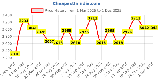 firstcry.com Robo Fry Full Sleeves Solid Color Party Suit - Blue robo fry Price History Graph from 1 Mar 2025 to 1 Dec 2025