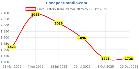 firstcry.com Robo Fry Full Sleeves Solid Color Party Suit - Blue robo fry Price History Graph from 28 Mar 2025 to 18 Oct 2025
