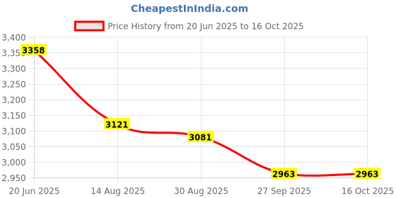 firstcry.com Robo Fry Full Sleeves Solid Color Party Suit - Blue robo fry Price History Graph from 20 Jun 2025 to 16 Oct 2025
