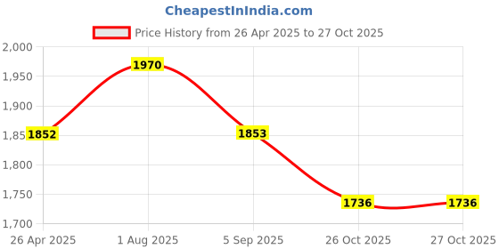 firstcry.com Robo Fry Full Sleeves Solid Color Party Suit with Bow and Cap - Pink White robo fry Price History Graph from 26 Apr 2025 to 26 Oct 2025