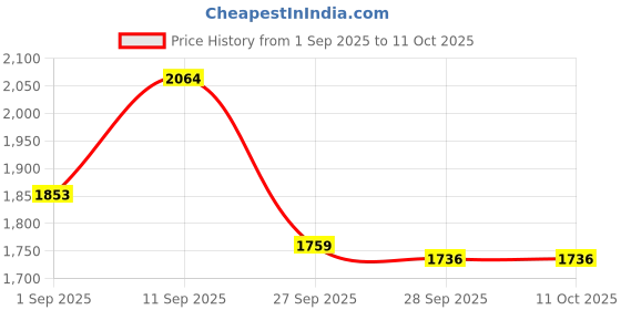 firstcry.com Robo Fry Full Sleeves Solid Color Party Suit with Bow and Cap - Pink White robo fry Price History Graph from 1 Sep 2025 to 11 Oct 2025