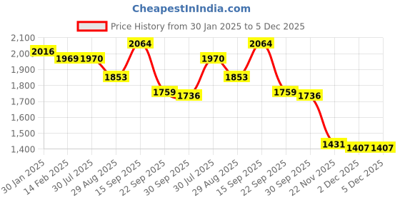 firstcry.com Robo Fry Full Sleeves Solid Color Party Suit with Bow and Hat - Pink White robo fry Price History Graph from 30 Jan 2025 to 5 Dec 2025