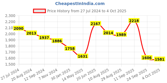 firstcry.com Robo Fry Full Sleeves  Solid Color Party Suit with Bow - Black robo fry Price History Graph from 27 Jul 2024 to 4 Oct 2025