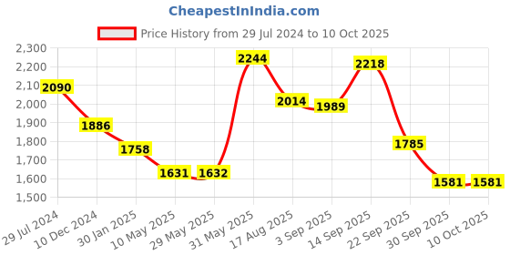 firstcry.com Robo Fry Full Sleeves  Solid Color Party Suit with Bow - Black robo fry Price History Graph from 29 Jul 2024 to 9 Oct 2025