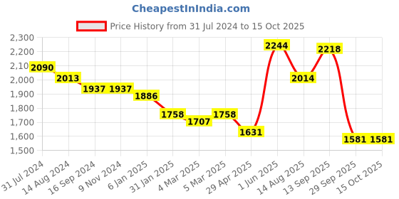 firstcry.com Robo Fry Full Sleeves  Solid Color Party Suit with Bow - Black robo fry Price History Graph from 31 Jul 2024 to 15 Oct 2025