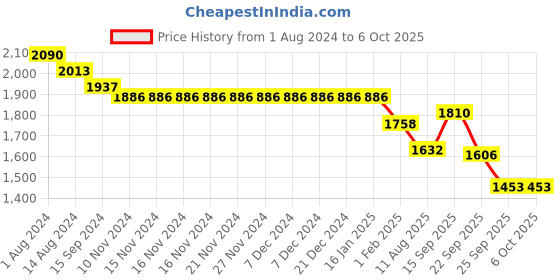 firstcry.com Robo Fry Full Sleeves Solid Color Party Suit with Bow  - Red robo fry Price History Graph from 1 Aug 2024 to 6 Oct 2025
