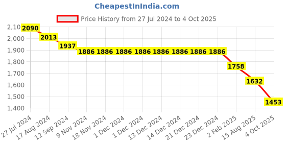 firstcry.com Robo Fry Full Sleeves Solid Color Party Suit with Bow  - Red robo fry Price History Graph from 27 Jul 2024 to 4 Oct 2025