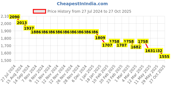 firstcry.com Robo Fry Full Sleeves Solid Color Party Suit with Tie - Blue robo fry Price History Graph from 27 Jul 2024 to 27 Oct 2025