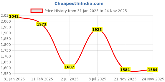 firstcry.com Robo Fry Full Sleeves Solid Color Party Suits - Grey robo fry Price History Graph from 31 Jan 2025 to 23 Nov 2025