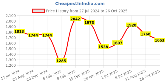 firstcry.com Robo Fry Full Sleeves Solid Color Party Suits - Grey robo fry Price History Graph from 27 Jul 2024 to 26 Oct 2025