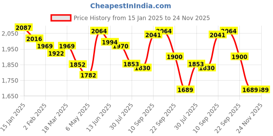 firstcry.com Robo Fry Full Sleeves Solid Color Party Suits - Maroon robo fry Price History Graph from 15 Jan 2025 to 24 Nov 2025