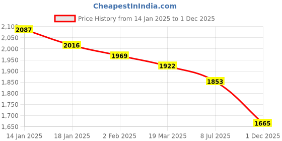 firstcry.com Robo Fry Full Sleeves Solid Color Party Suits - Maroon robo fry Price History Graph from 14 Jan 2025 to 1 Dec 2025