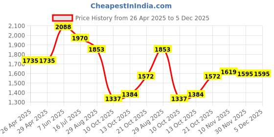 firstcry.com Robo Fry Full Sleeves Solid Color Party Suits - Olive Green robo fry Price History Graph from 26 Apr 2025 to 5 Dec 2025