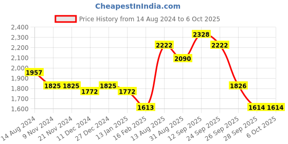 firstcry.com Robo Fry Full Sleeves Solid Color Party Suits - Red robo fry Price History Graph from 14 Aug 2024 to 6 Oct 2025