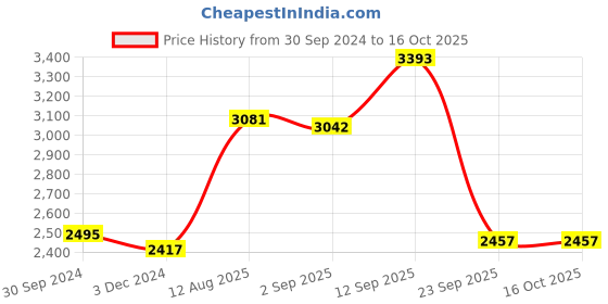 firstcry.com Robo Fry Full Sleeves Solid Color Party Suits with Bow - Black robo fry Price History Graph from 30 Sep 2024 to 16 Oct 2025