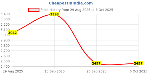 firstcry.com Robo Fry Full Sleeves Solid Color Party Suits with Bow - Black robo fry Price History Graph from 29 Aug 2025 to 6 Oct 2025