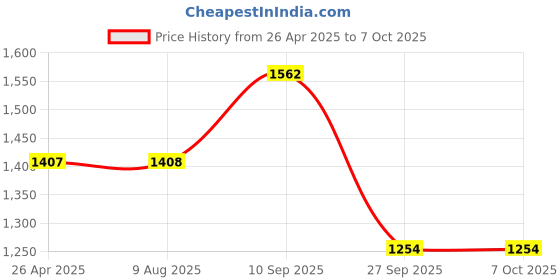 firstcry.com Robo Fry Full Sleeves Solid Color Party Suits With Cap and Bow - Yellow robo fry Price History Graph from 26 Apr 2025 to 7 Oct 2025