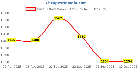 firstcry.com Robo Fry Full Sleeves Solid Color Party Suits With Cap and Bow - Yellow robo fry Price History Graph from 26 Apr 2025 to 9 Oct 2025