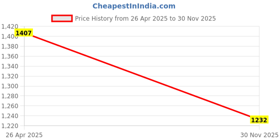 firstcry.com Robo Fry Full Sleeves Solid Color Party Suits With Cap and Bow - Yellow robo fry Price History Graph from 26 Apr 2025 to 30 Nov 2025
