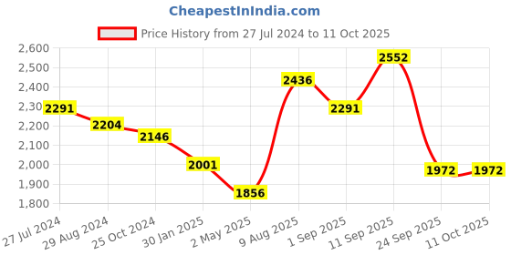 firstcry.com Robo Fry Full Sleeves Solid Color Shirt & Trouser - Blue robo fry Price History Graph from 27 Jul 2024 to 10 Oct 2025