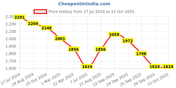 firstcry.com Robo Fry Full Sleeves Solid Color Shirt & Trouser - Red robo fry Price History Graph from 27 Jul 2024 to 14 Oct 2025