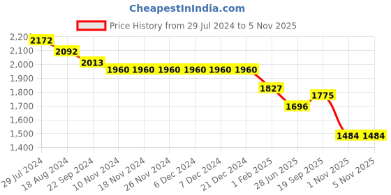 firstcry.com Robo Fry Full Sleeves Solid Color T-Shirt & Trouser with Hat & Blazer - Golden robo fry Price History Graph from 29 Jul 2024 to 4 Nov 2025