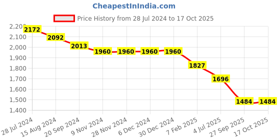 firstcry.com Robo Fry Full Sleeves Solid Color T-Shirt & Trouser with Hat & Blazer - Golden robo fry Price History Graph from 28 Jul 2024 to 15 Oct 2025