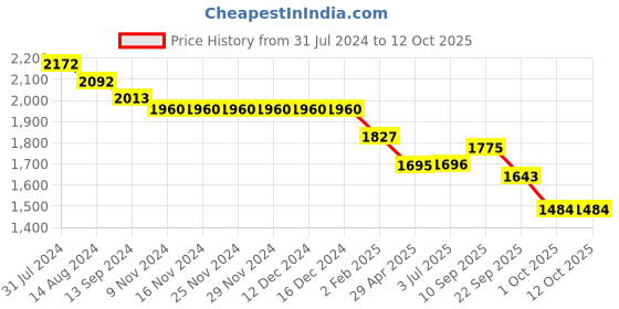 firstcry.com Robo Fry Full Sleeves Solid Color T-Shirt & Trouser with Hat & Blazer - Golden robo fry Price History Graph from 31 Jul 2024 to 11 Oct 2025