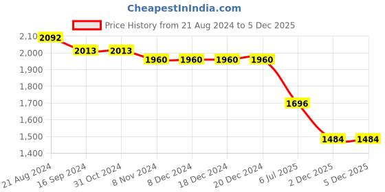 firstcry.com Robo Fry Full Sleeves Solid Color T-Shirt & Trouser with Hat & Blazer - Golden robo fry Price History Graph from 21 Aug 2024 to 4 Dec 2025