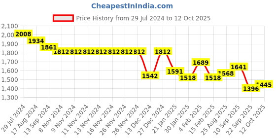 firstcry.com Robo Fry Full Sleeves Solid Color T-Shirt & Trouser with Hat & Blazer - Mustard Golden Golden robo fry Price History Graph from 29 Jul 2024 to 12 Oct 2025