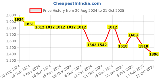 firstcry.com Robo Fry Full Sleeves Solid Color T-Shirt & Trouser with Hat & Blazer - Mustard Golden Golden robo fry Price History Graph from 20 Aug 2024 to 21 Oct 2025