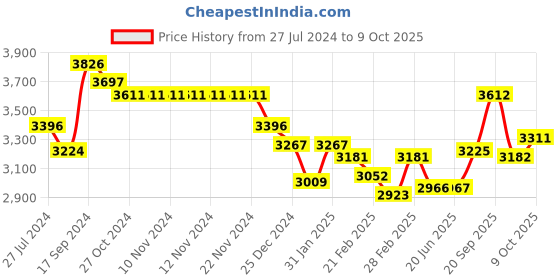 firstcry.com Robo Fry Full Sleeves Solid Colored Party Suit with Bow & Striped Pocket Square - Navy robo fry Price History Graph from 27 Jul 2024 to 9 Oct 2025