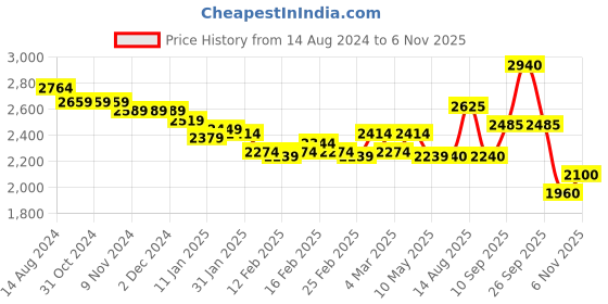 firstcry.com Robo Fry Full Sleeves Solid Colour 3 Pieces Party Suit - Blue robo fry Price History Graph from 14 Aug 2024 to 6 Nov 2025