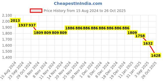 firstcry.com Robo Fry Full Sleeves Solid Colour 3 Pieces Party Suit - Blue robo fry Price History Graph from 15 Aug 2024 to 26 Oct 2025