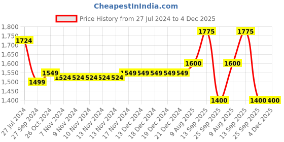 firstcry.com Robo Fry Full Sleeves Solid Colour 3 Pieces Party Suit - Navy Blue robo fry Price History Graph from 27 Jul 2024 to 3 Dec 2025