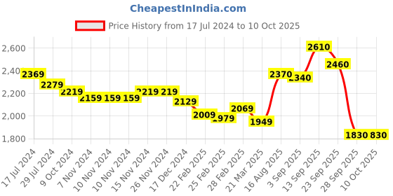 firstcry.com Robo Fry Full Sleeves Solid Colout 3 Piece Party Suit With Bow Solid - Black robo fry Price History Graph from 17 Jul 2024 to 10 Oct 2025