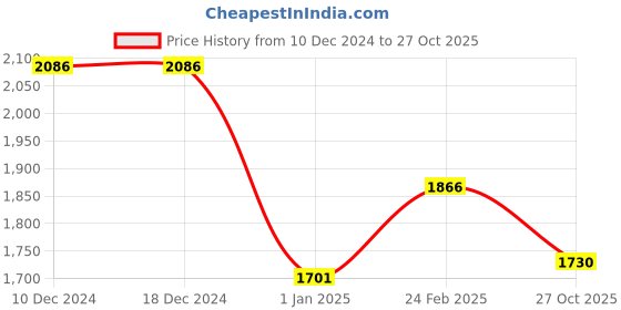 firstcry.com Robo Fry Full Sleeves Solid Party Suit - Blue robo fry Price History Graph from 10 Dec 2024 to 27 Oct 2025