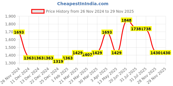 firstcry.com Robo Fry Full Sleeves Solid Party Suit - Peach robo fry Price History Graph from 26 Nov 2024 to 28 Nov 2025