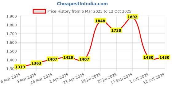firstcry.com Robo Fry Full Sleeves Solid Party Suit - Peach robo fry Price History Graph from 6 Mar 2025 to 11 Oct 2025