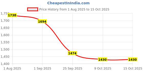 firstcry.com Robo Fry Full Sleeves Solid Party Suit - Peach robo fry Price History Graph from 1 Aug 2025 to 15 Oct 2025